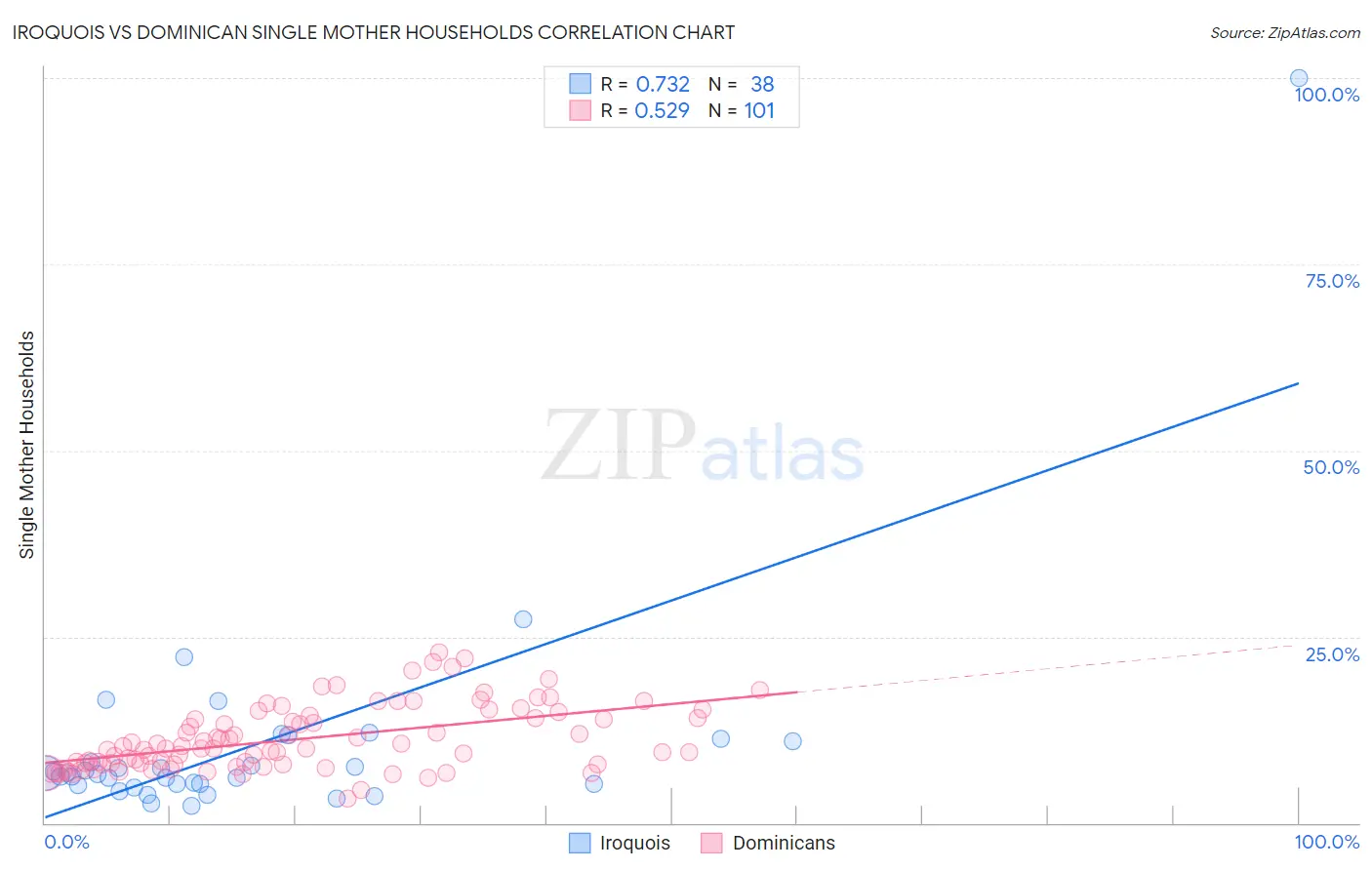 Iroquois vs Dominican Single Mother Households