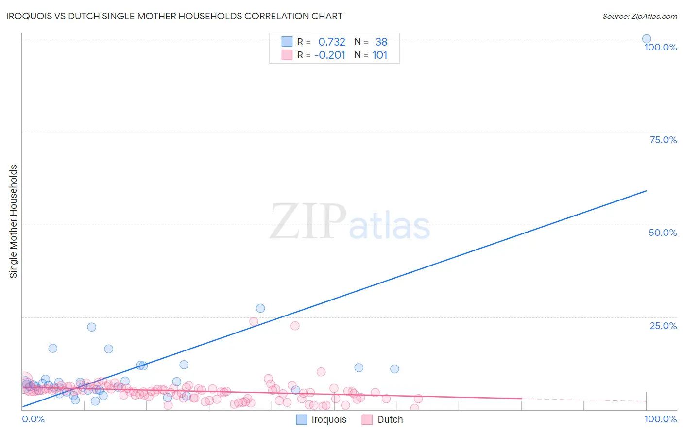 Iroquois vs Dutch Single Mother Households