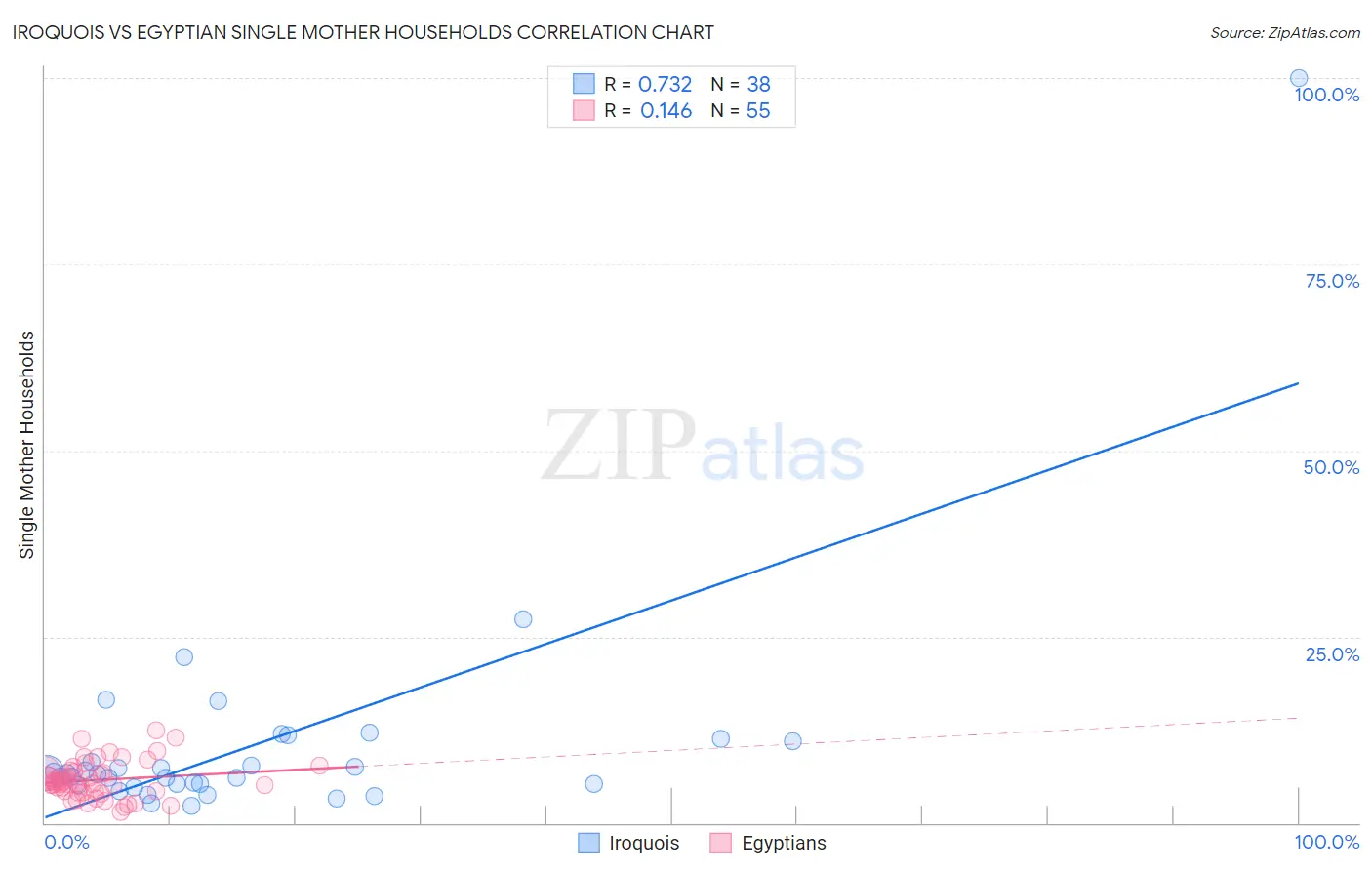 Iroquois vs Egyptian Single Mother Households