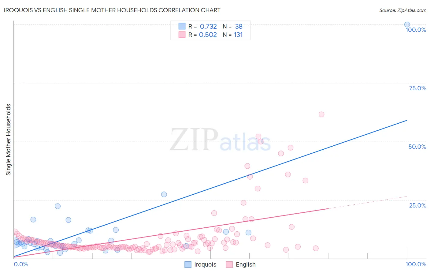 Iroquois vs English Single Mother Households