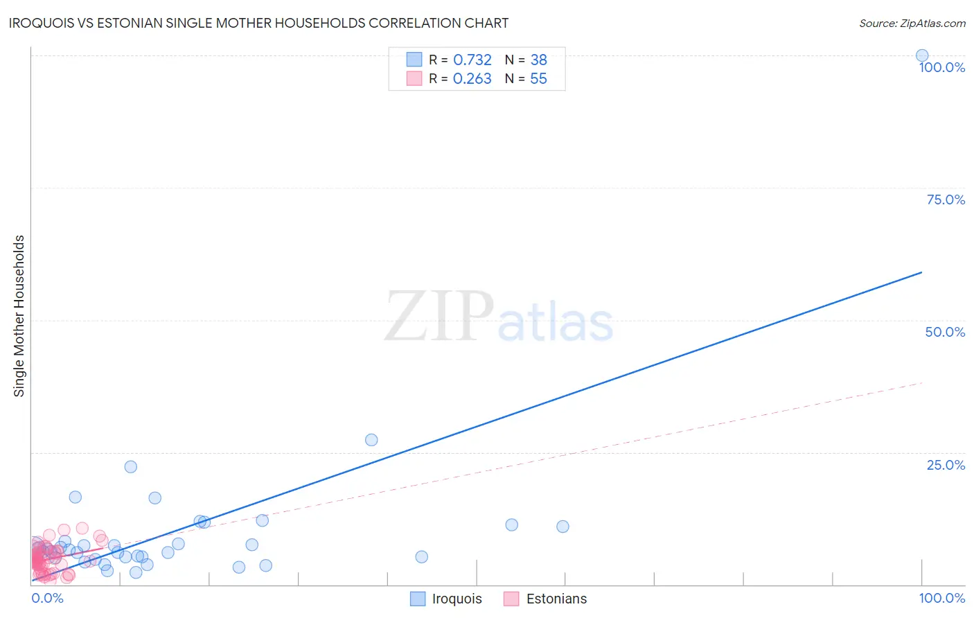 Iroquois vs Estonian Single Mother Households