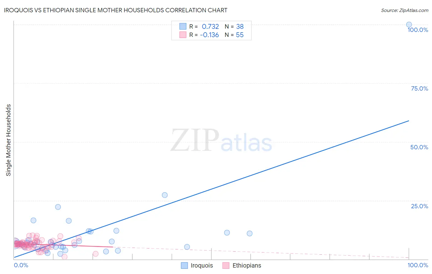Iroquois vs Ethiopian Single Mother Households