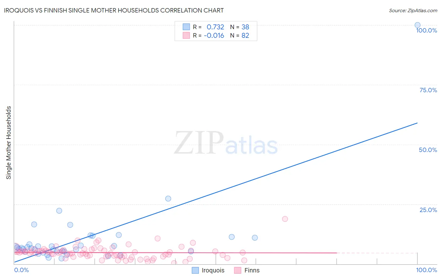 Iroquois vs Finnish Single Mother Households