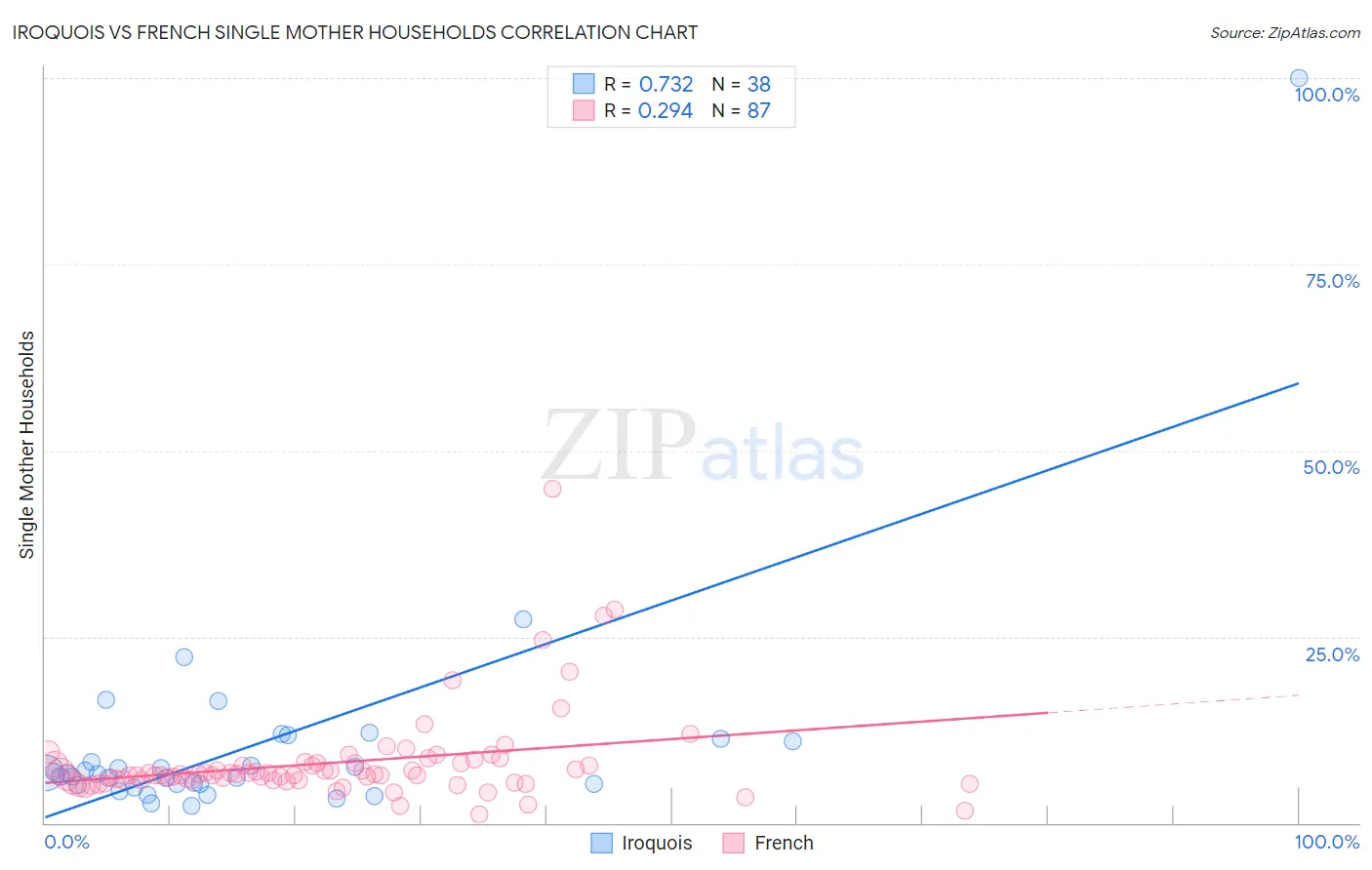 Iroquois vs French Single Mother Households