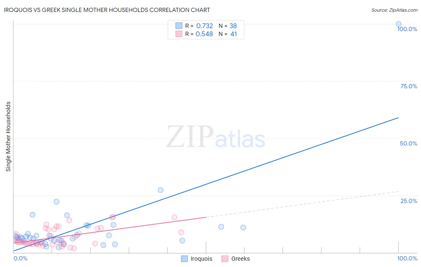 Iroquois vs Greek Single Mother Households