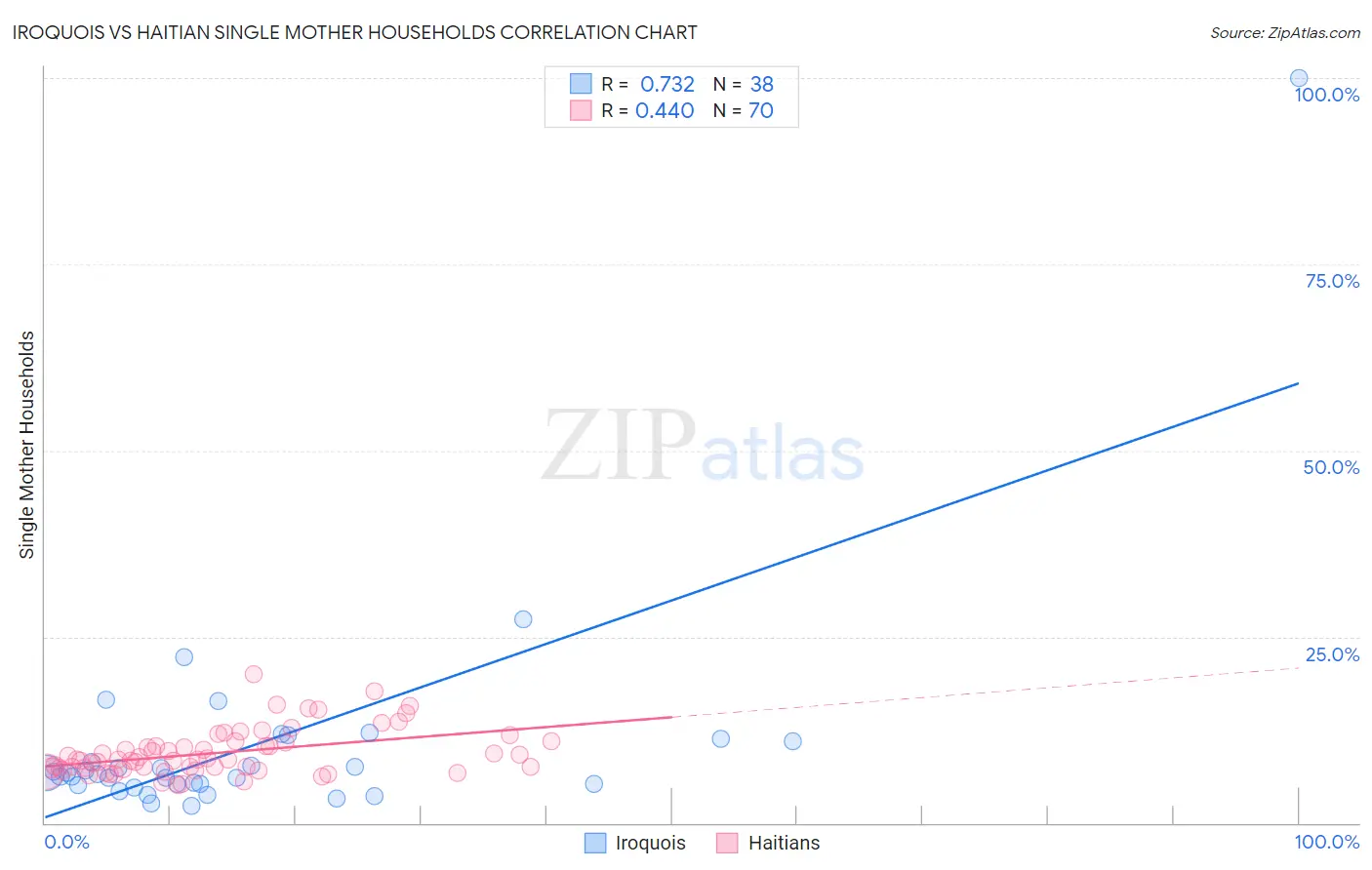 Iroquois vs Haitian Single Mother Households