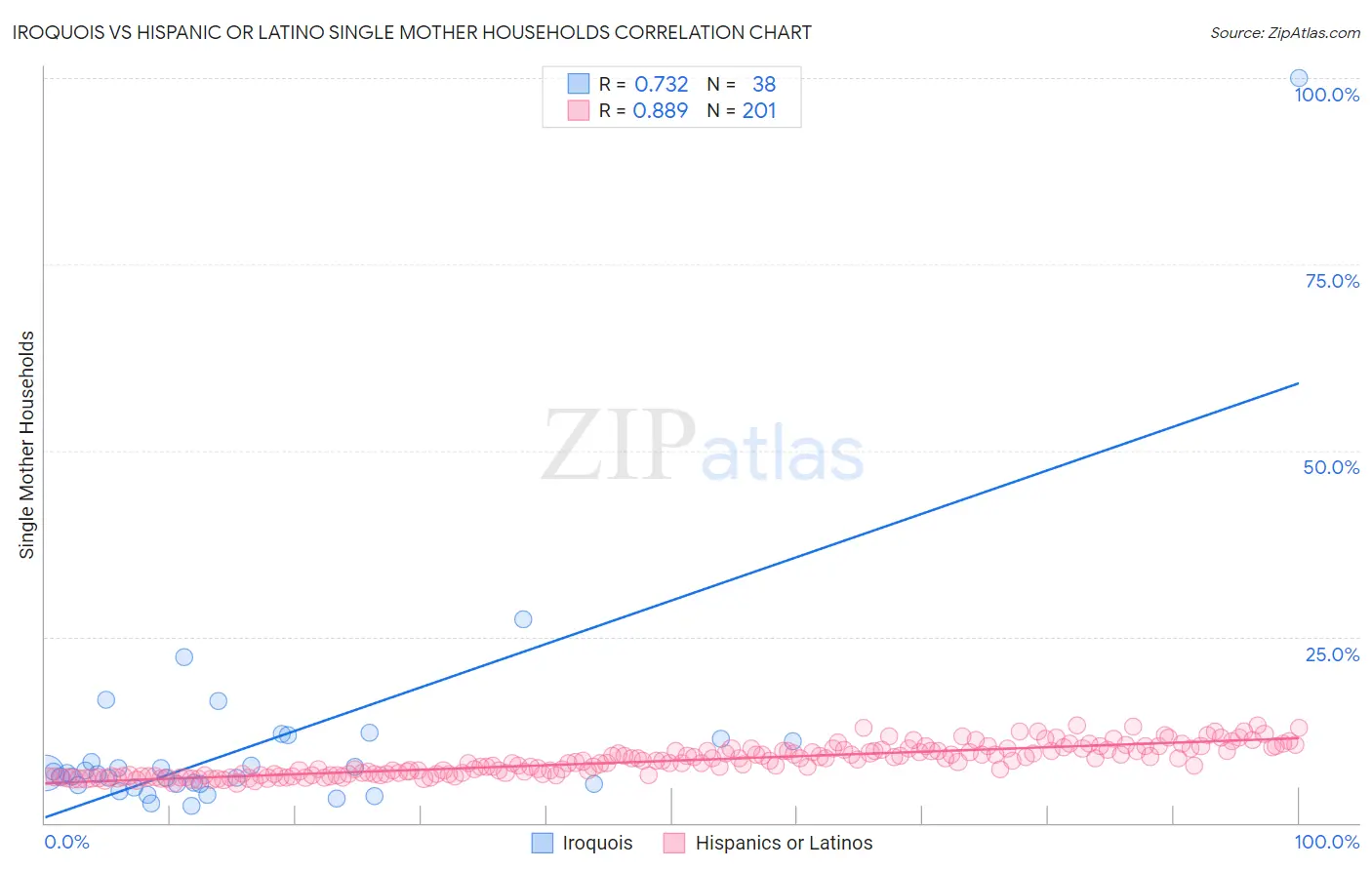 Iroquois vs Hispanic or Latino Single Mother Households