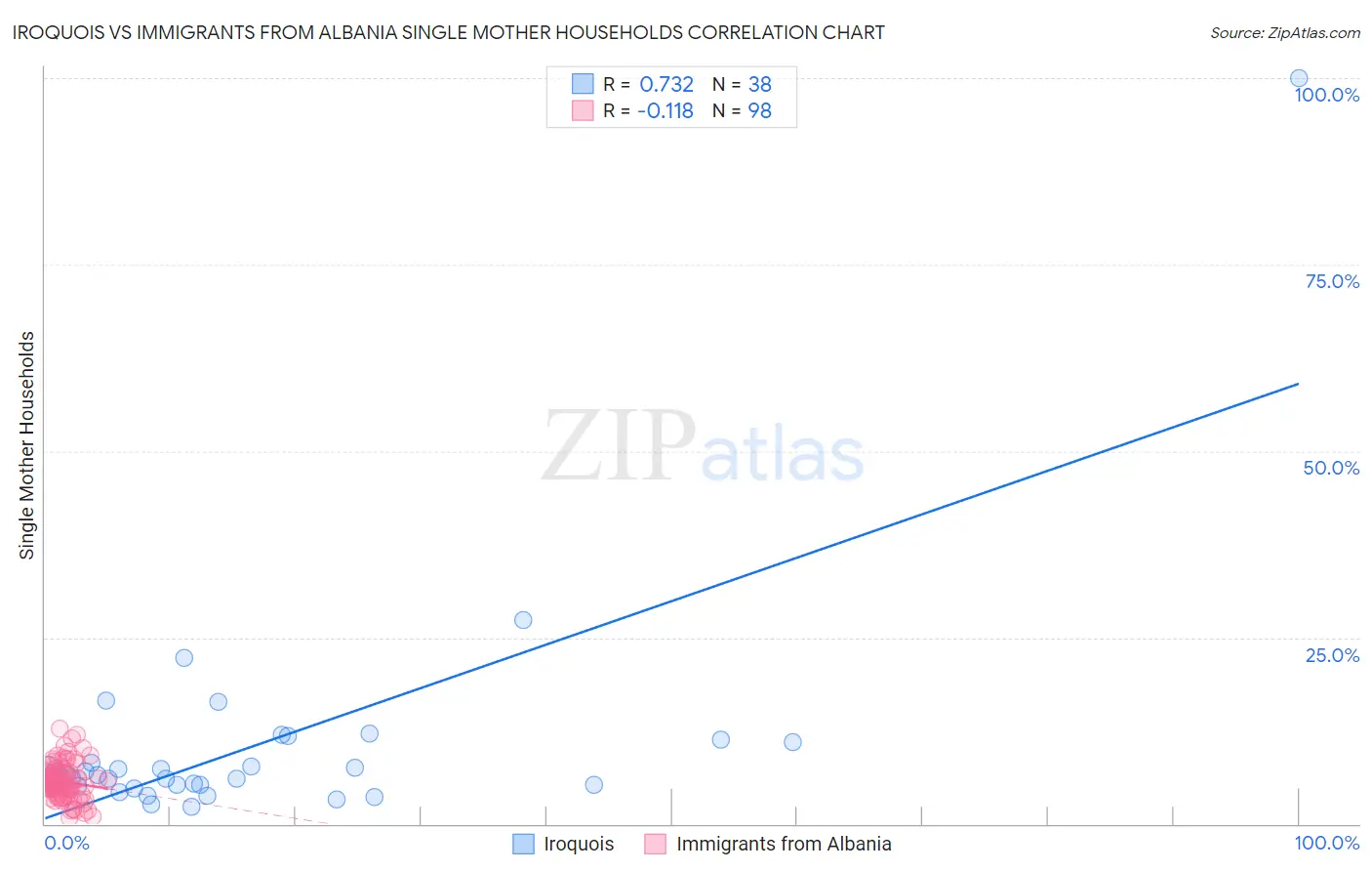 Iroquois vs Immigrants from Albania Single Mother Households