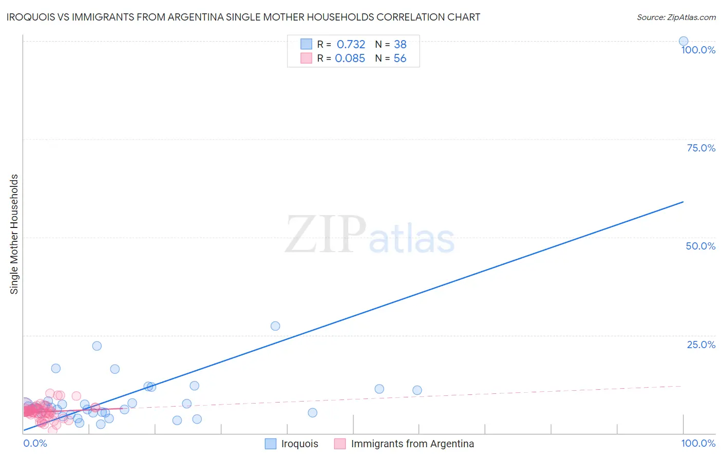 Iroquois vs Immigrants from Argentina Single Mother Households