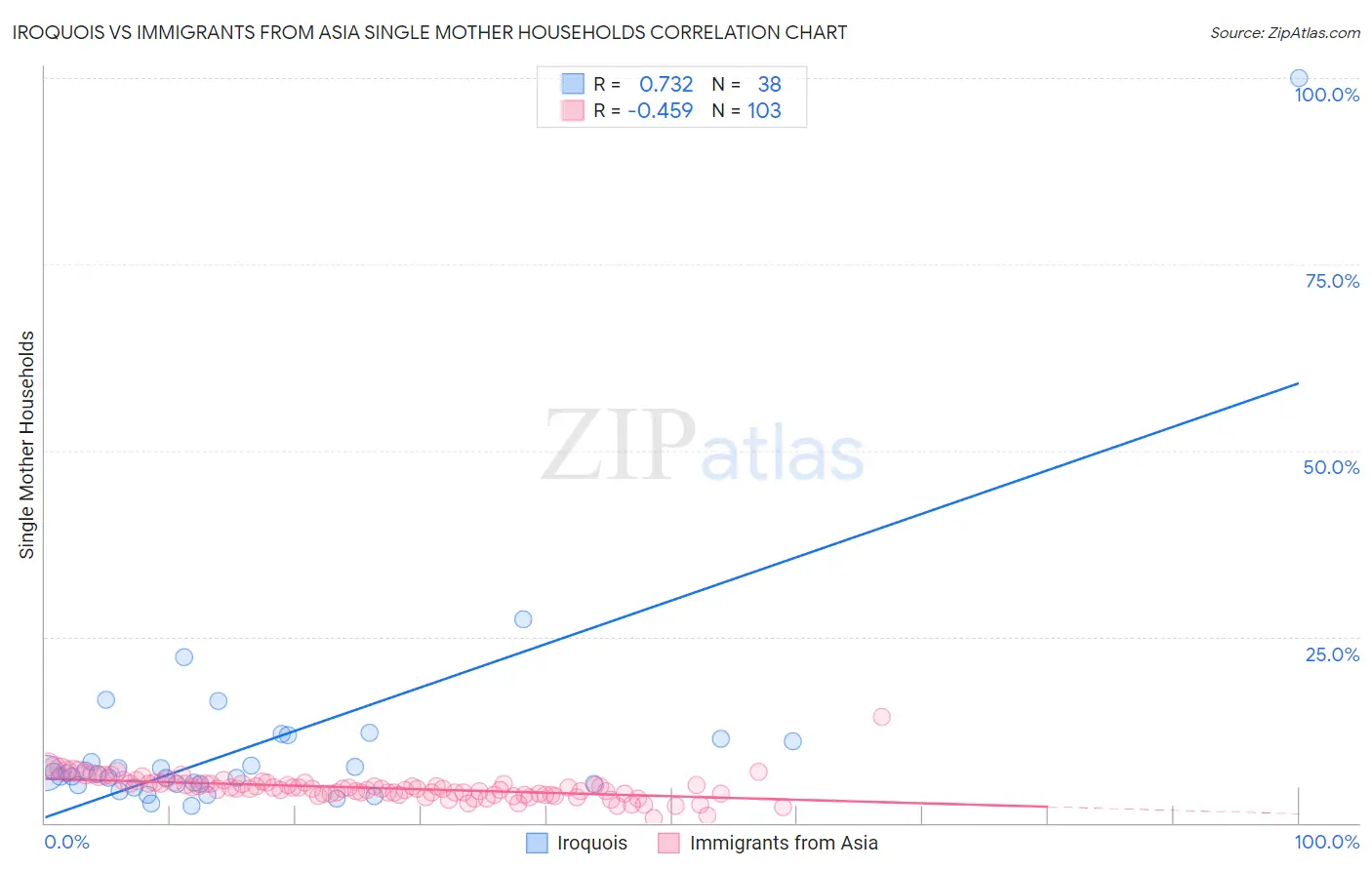 Iroquois vs Immigrants from Asia Single Mother Households