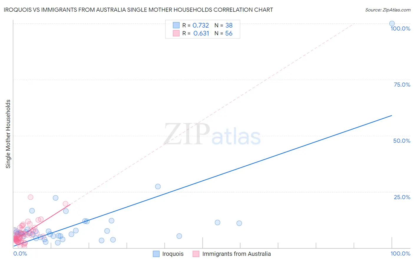 Iroquois vs Immigrants from Australia Single Mother Households