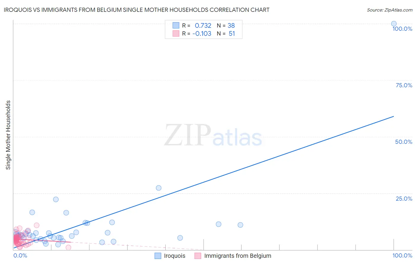 Iroquois vs Immigrants from Belgium Single Mother Households