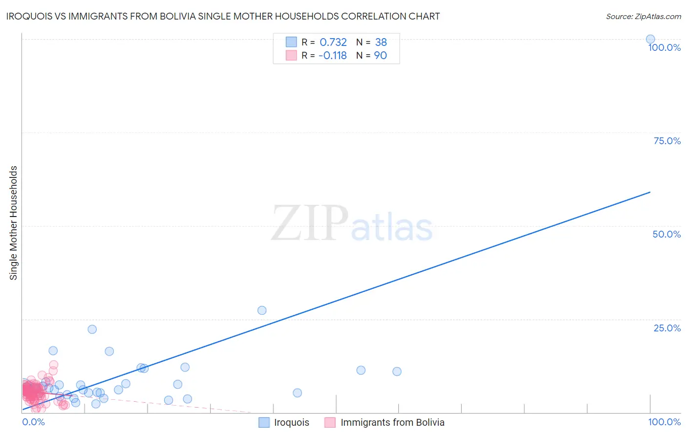 Iroquois vs Immigrants from Bolivia Single Mother Households