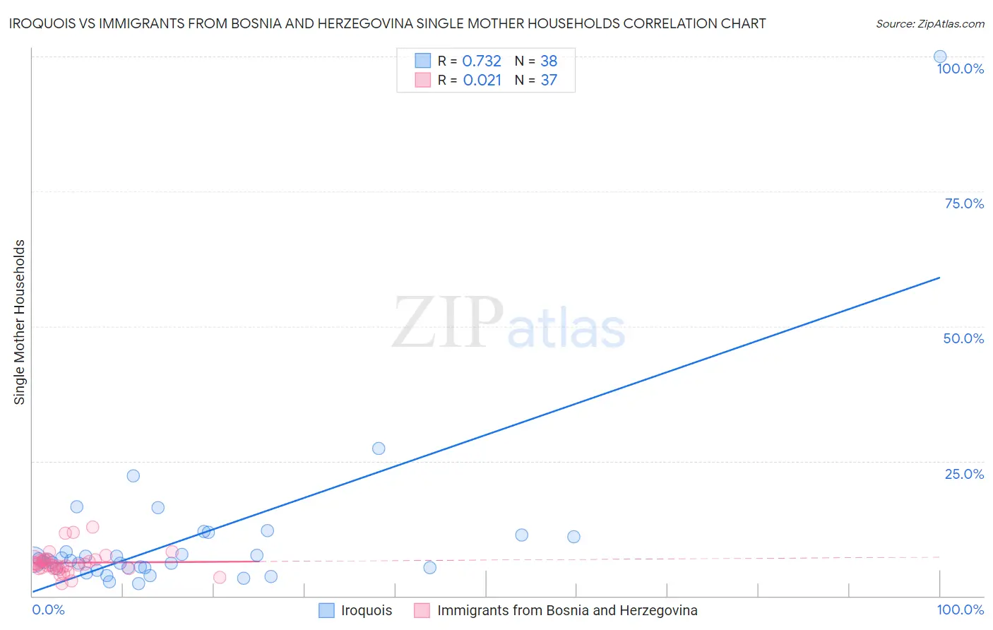 Iroquois vs Immigrants from Bosnia and Herzegovina Single Mother Households