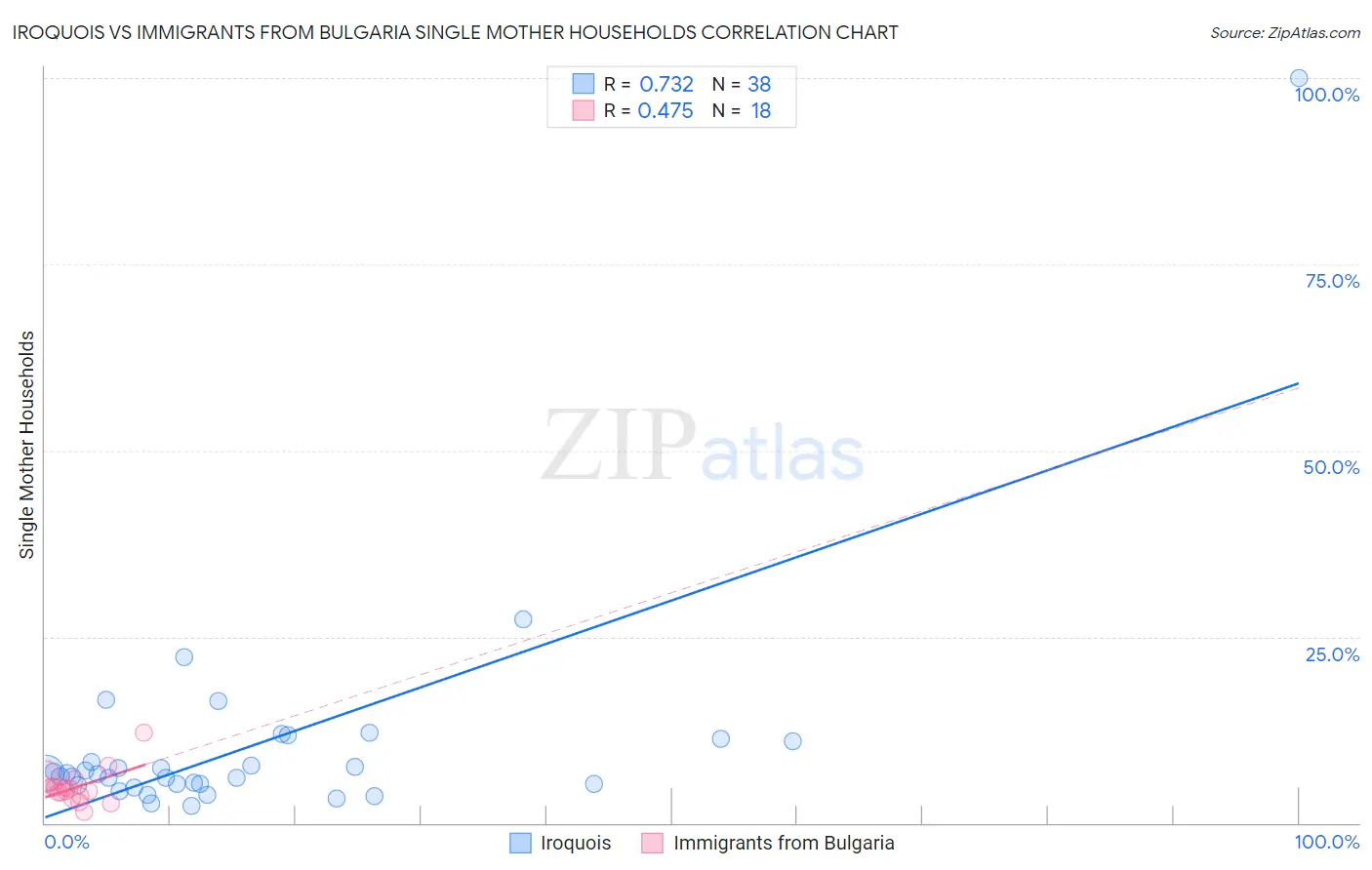 Iroquois vs Immigrants from Bulgaria Single Mother Households