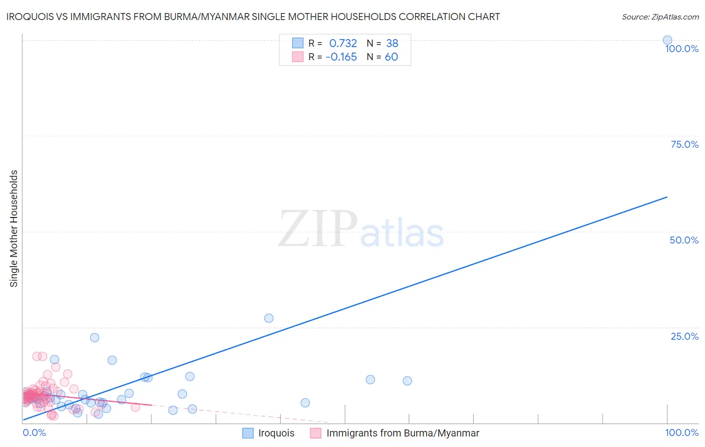 Iroquois vs Immigrants from Burma/Myanmar Single Mother Households