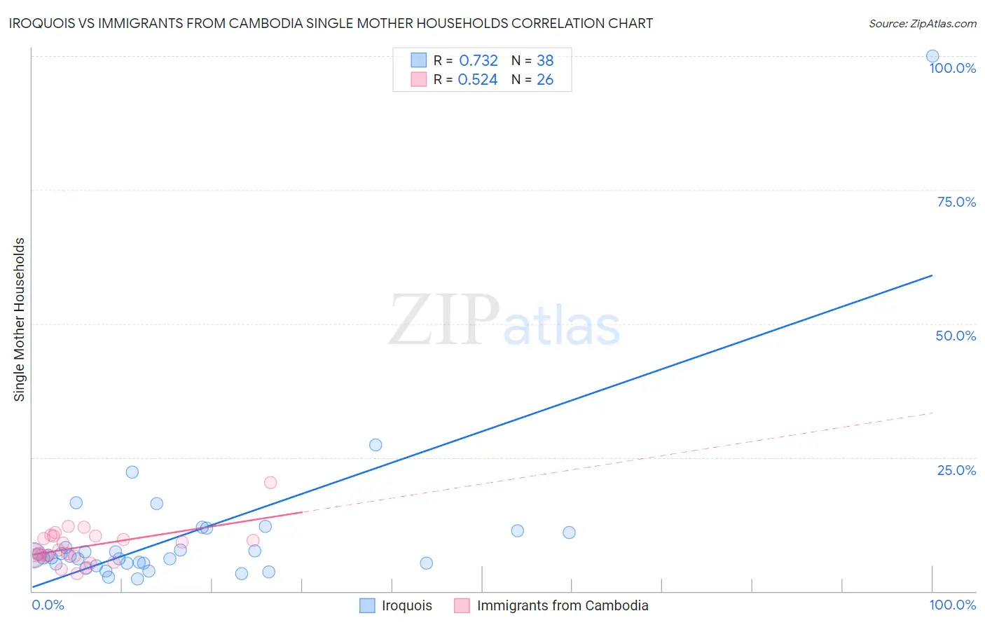 Iroquois vs Immigrants from Cambodia Single Mother Households