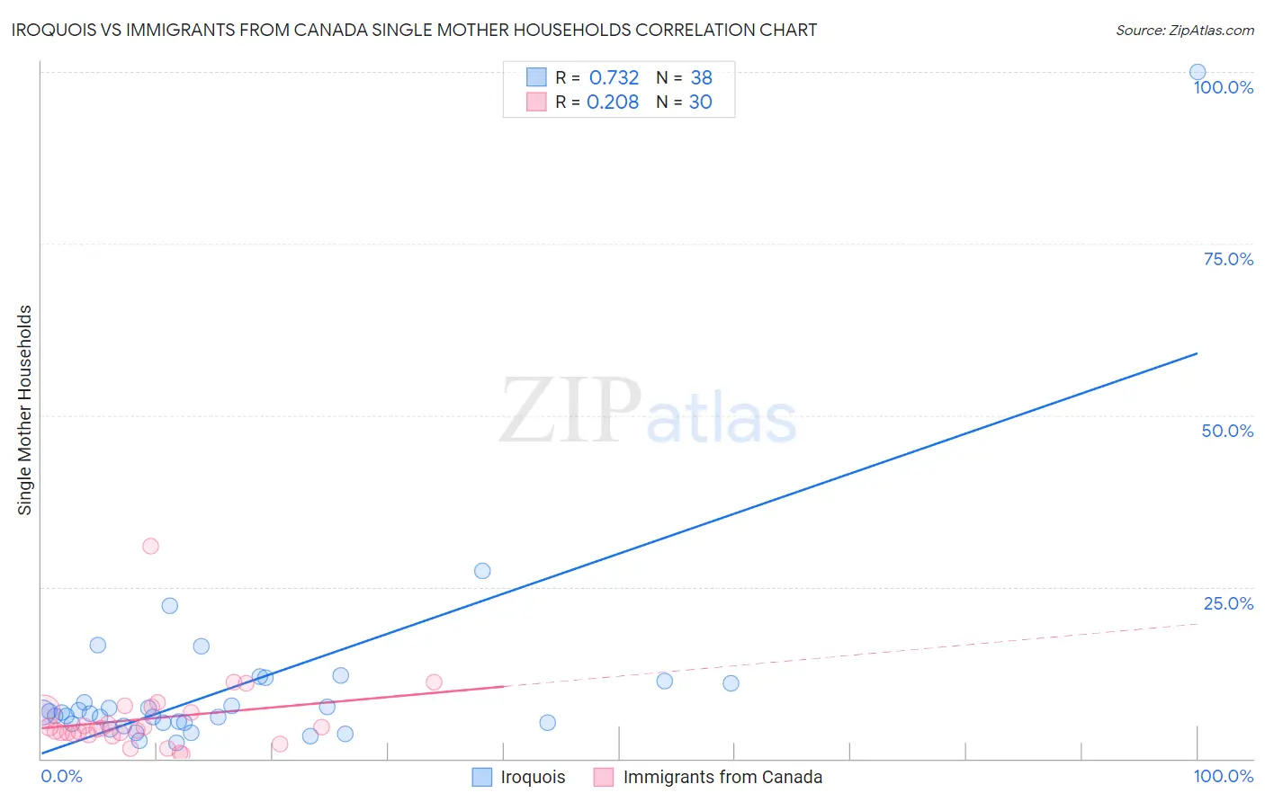Iroquois vs Immigrants from Canada Single Mother Households