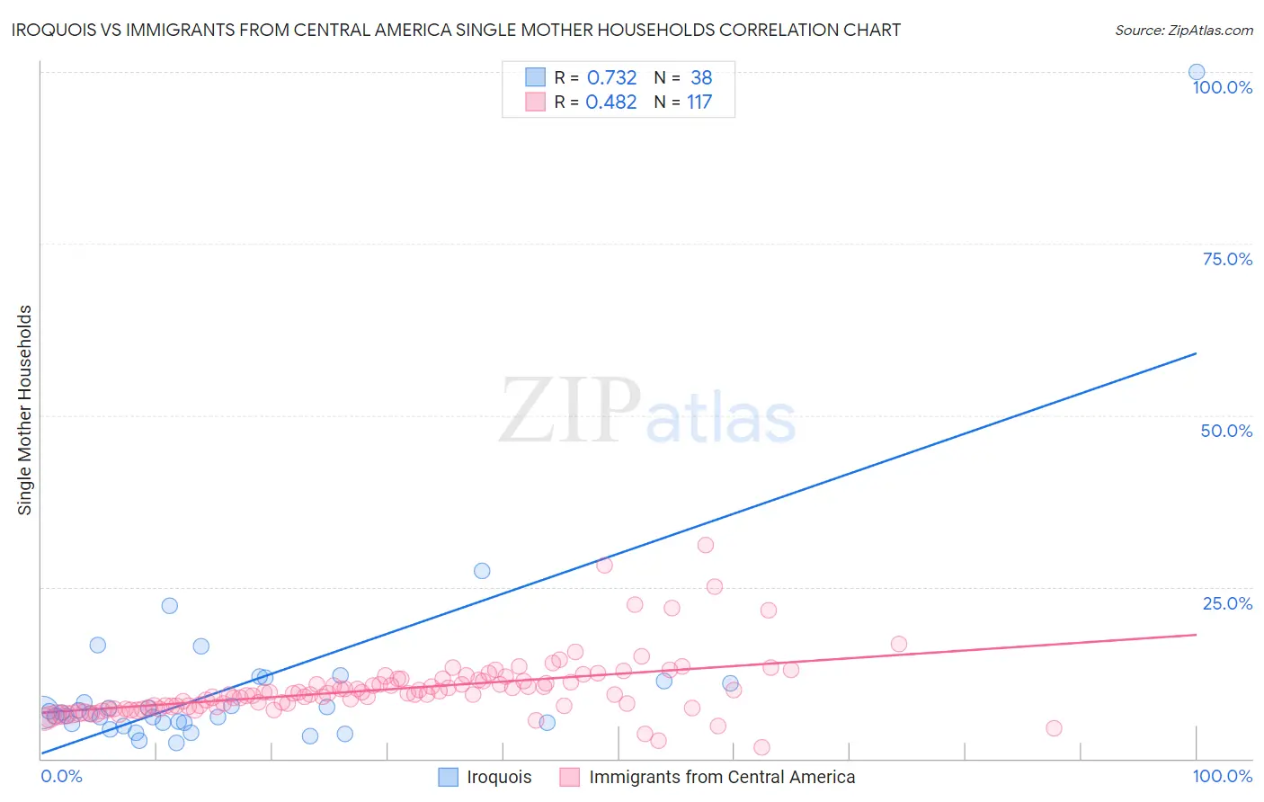 Iroquois vs Immigrants from Central America Single Mother Households