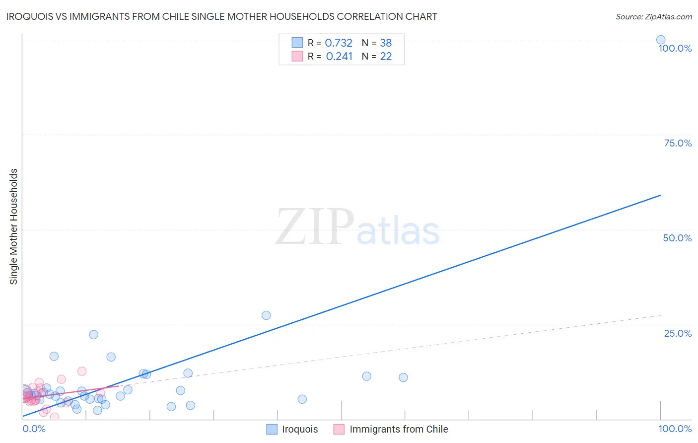 Iroquois vs Immigrants from Chile Single Mother Households