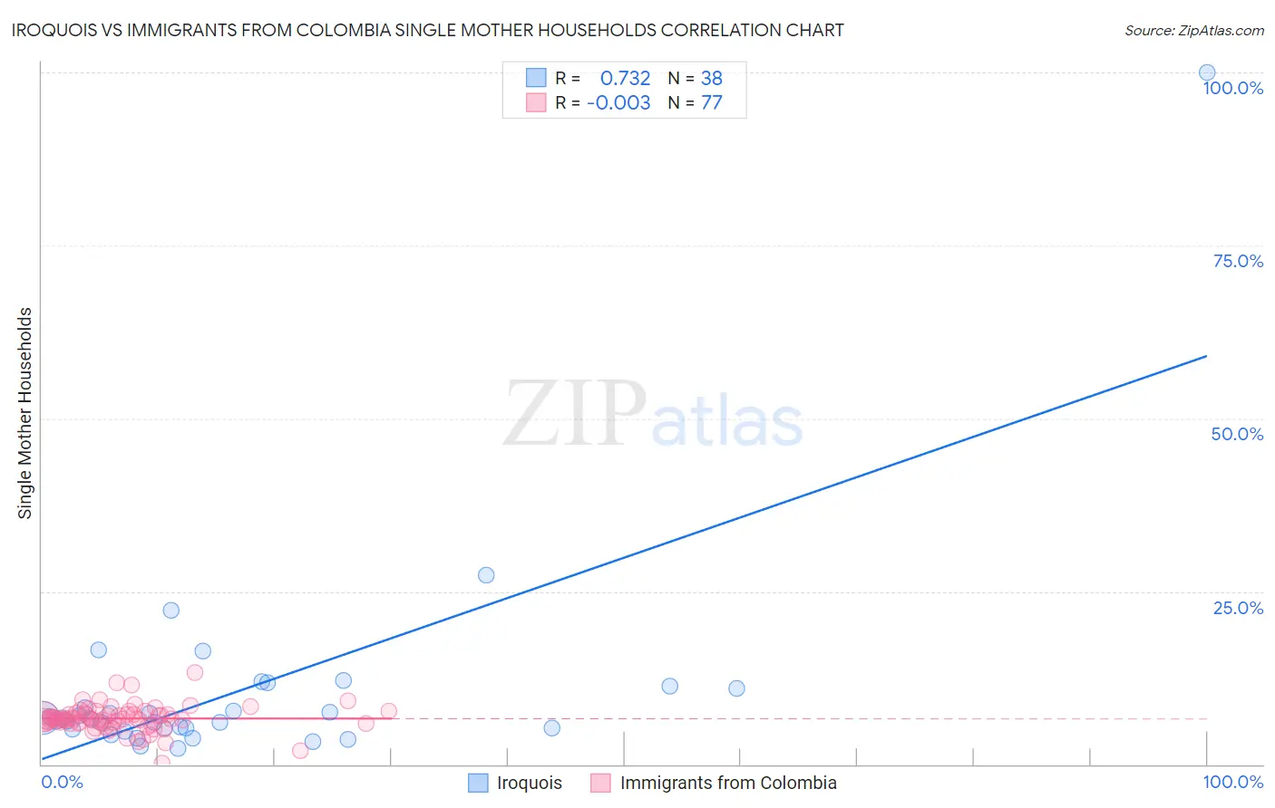 Iroquois vs Immigrants from Colombia Single Mother Households