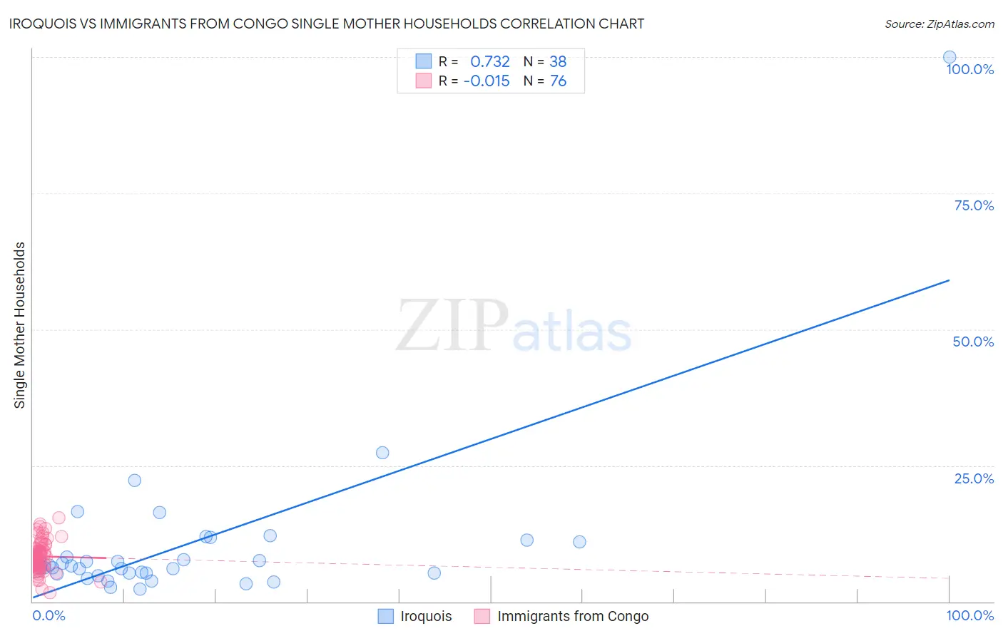 Iroquois vs Immigrants from Congo Single Mother Households