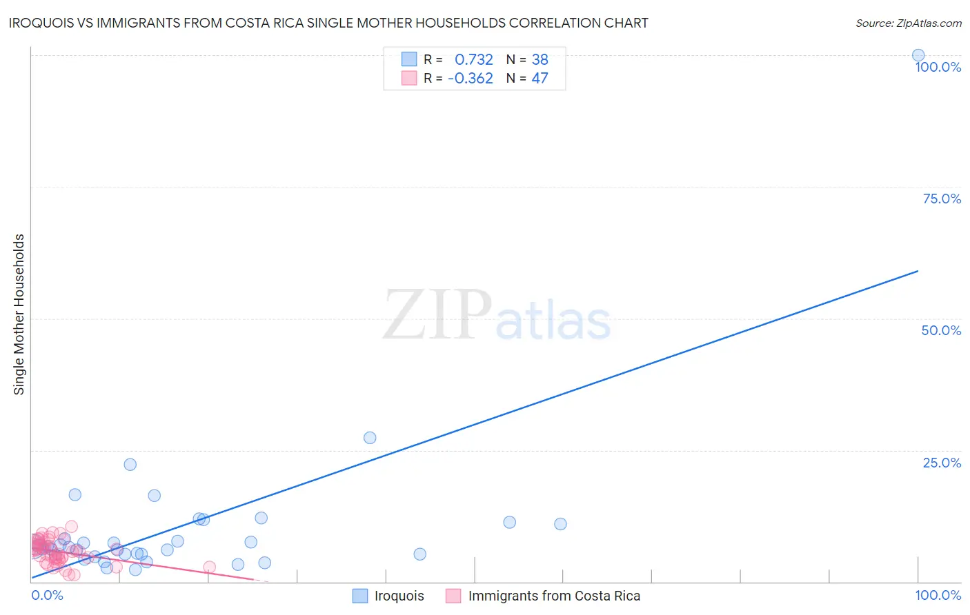 Iroquois vs Immigrants from Costa Rica Single Mother Households