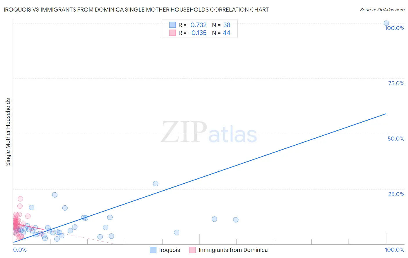 Iroquois vs Immigrants from Dominica Single Mother Households