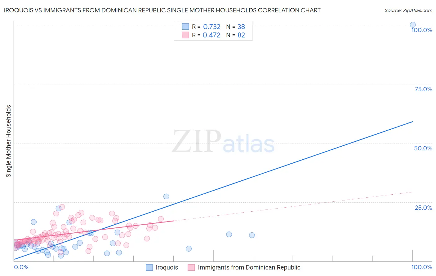 Iroquois vs Immigrants from Dominican Republic Single Mother Households