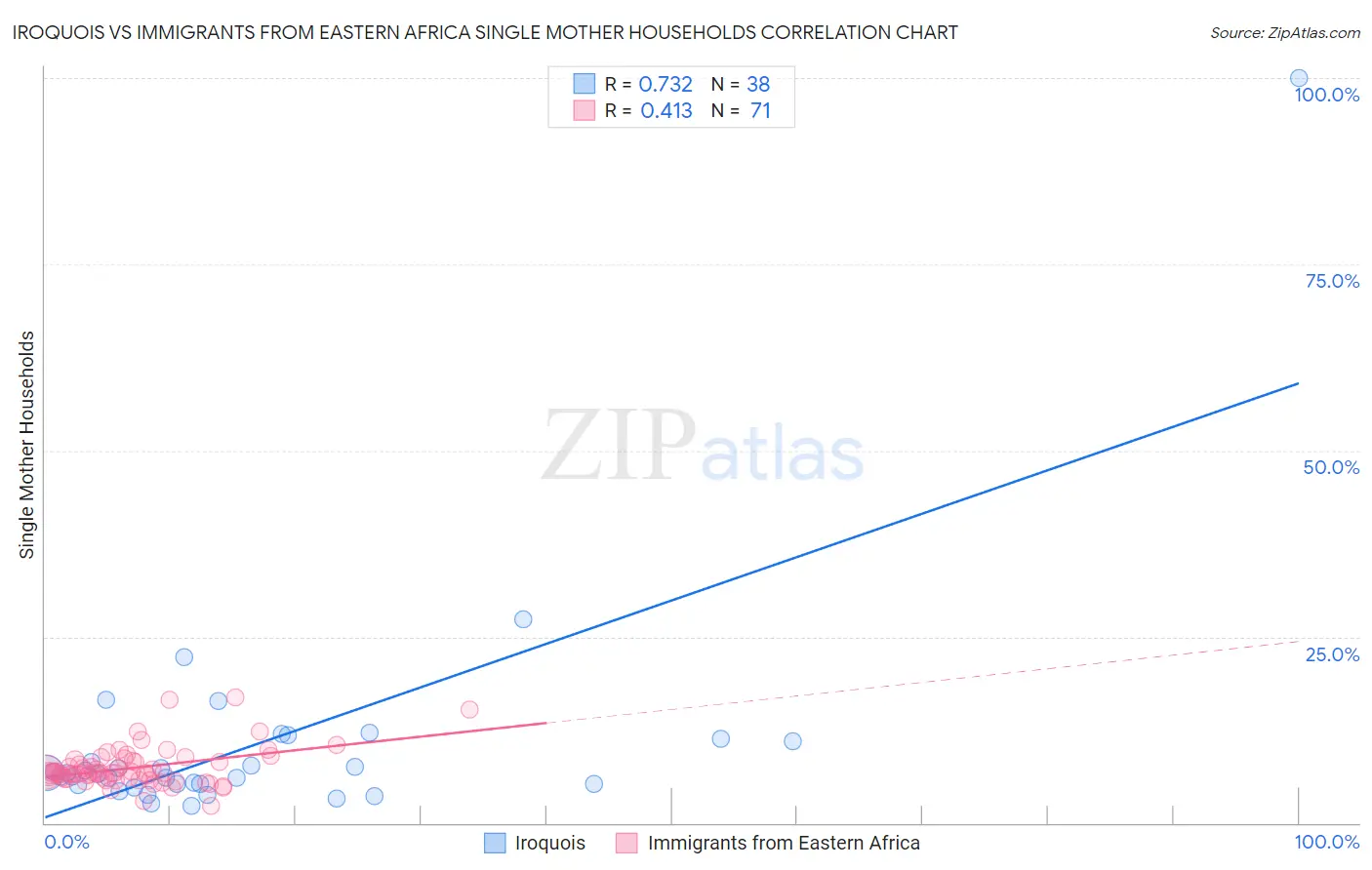 Iroquois vs Immigrants from Eastern Africa Single Mother Households