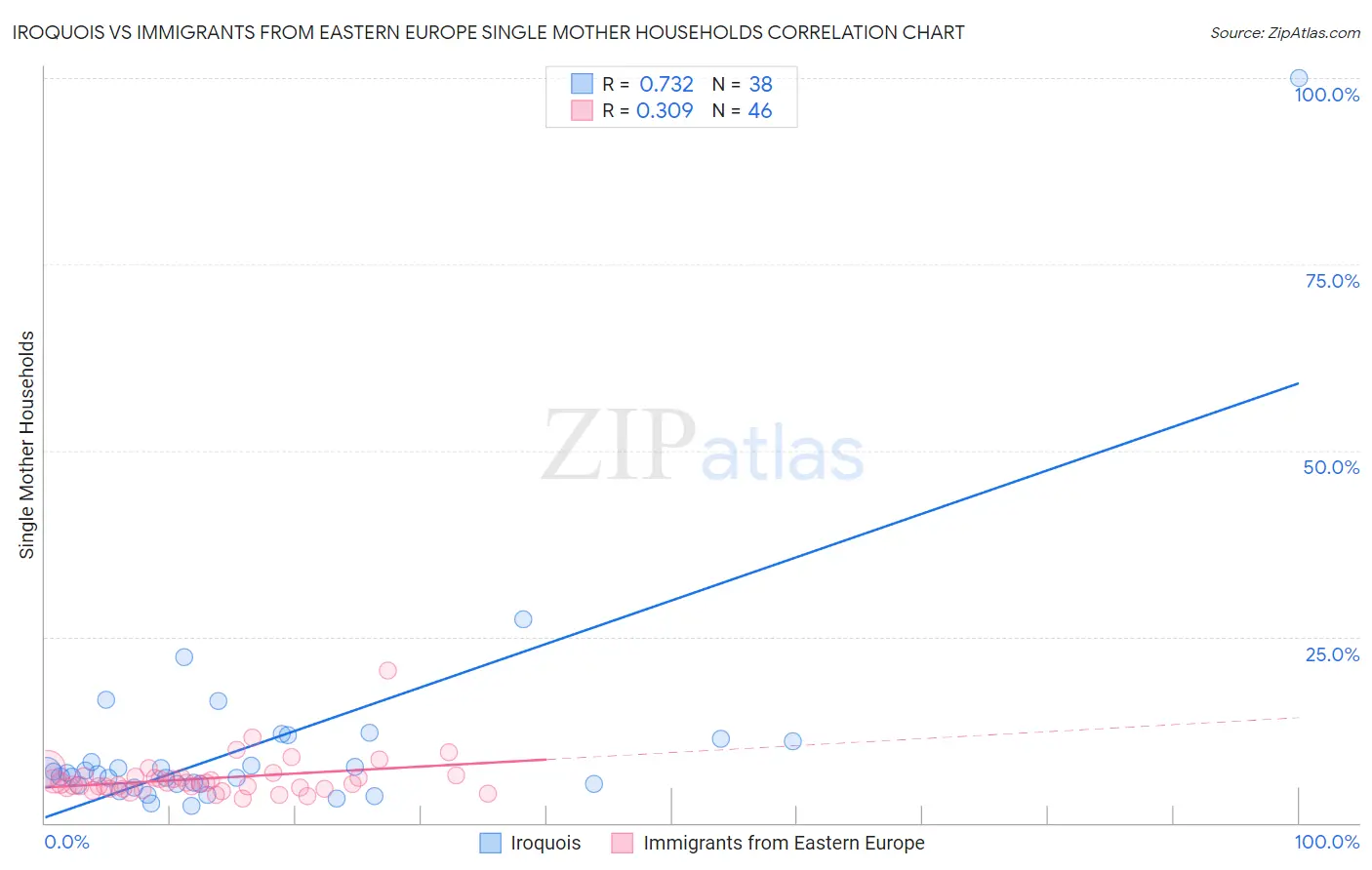 Iroquois vs Immigrants from Eastern Europe Single Mother Households