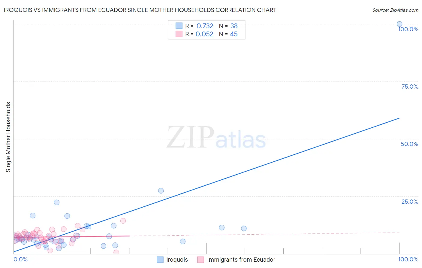Iroquois vs Immigrants from Ecuador Single Mother Households