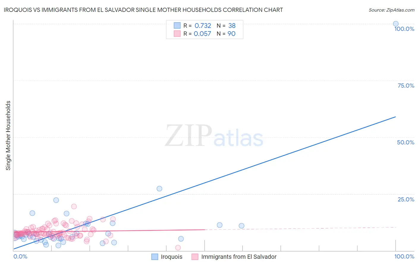 Iroquois vs Immigrants from El Salvador Single Mother Households