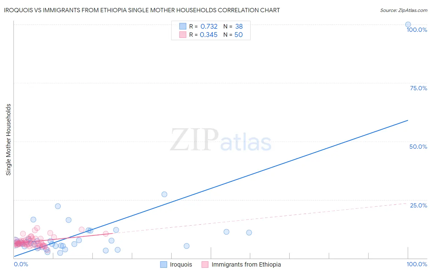 Iroquois vs Immigrants from Ethiopia Single Mother Households