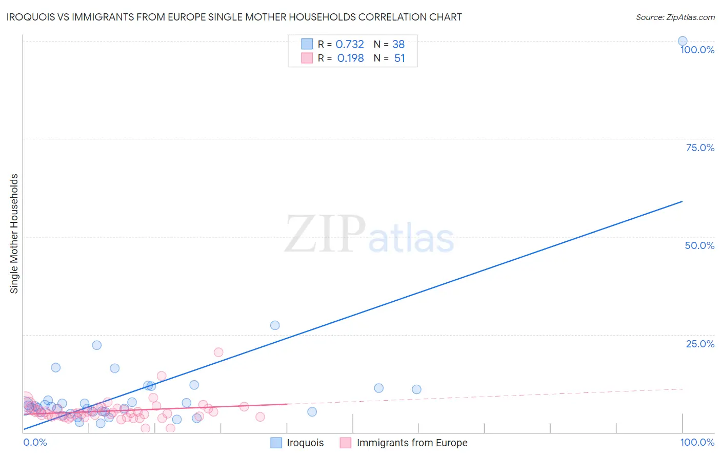 Iroquois vs Immigrants from Europe Single Mother Households