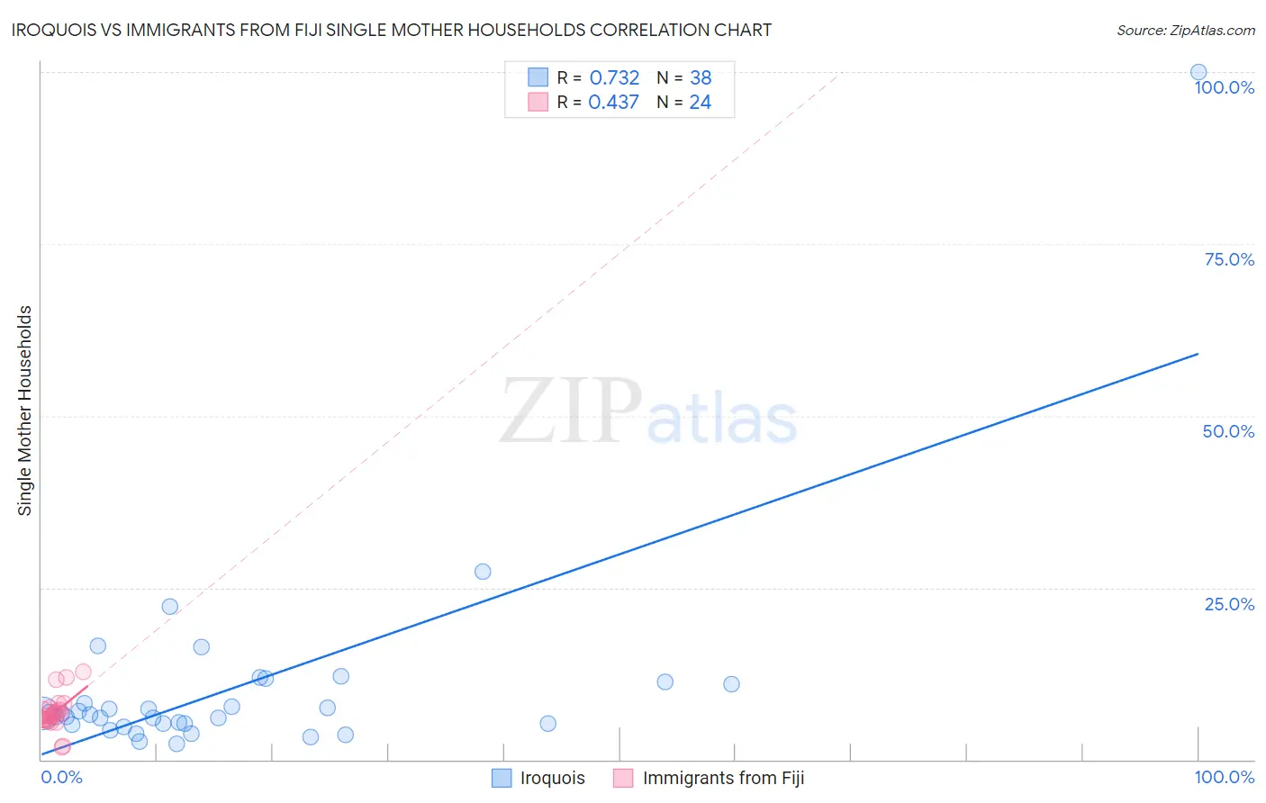 Iroquois vs Immigrants from Fiji Single Mother Households