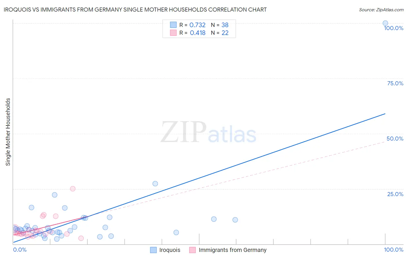 Iroquois vs Immigrants from Germany Single Mother Households