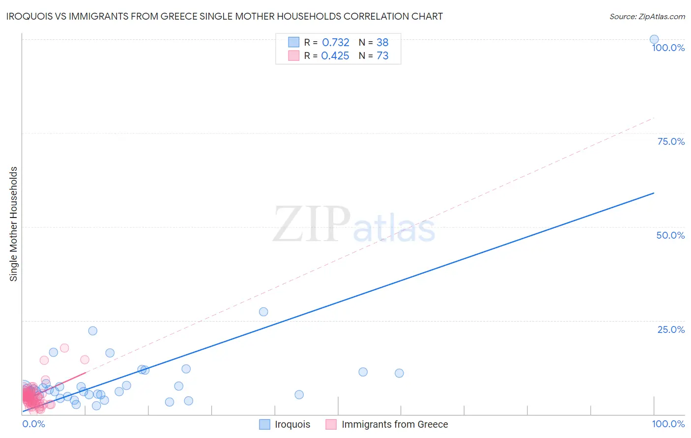 Iroquois vs Immigrants from Greece Single Mother Households