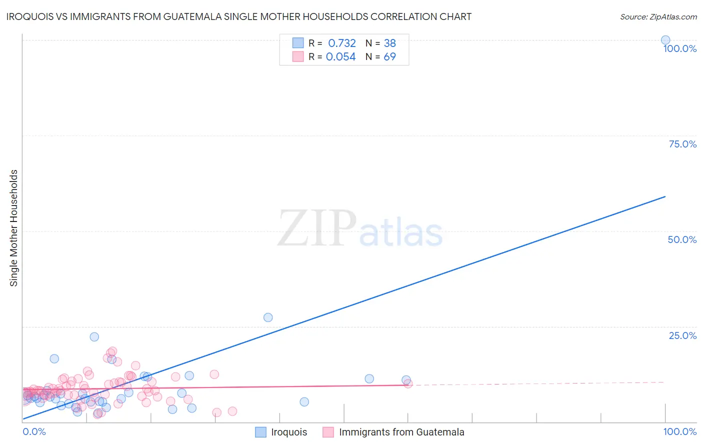 Iroquois vs Immigrants from Guatemala Single Mother Households