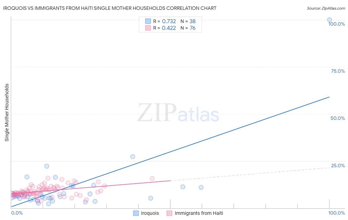 Iroquois vs Immigrants from Haiti Single Mother Households