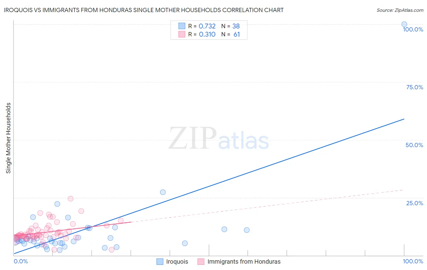 Iroquois vs Immigrants from Honduras Single Mother Households