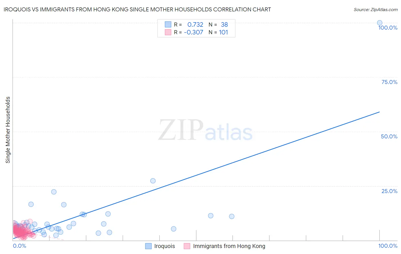 Iroquois vs Immigrants from Hong Kong Single Mother Households