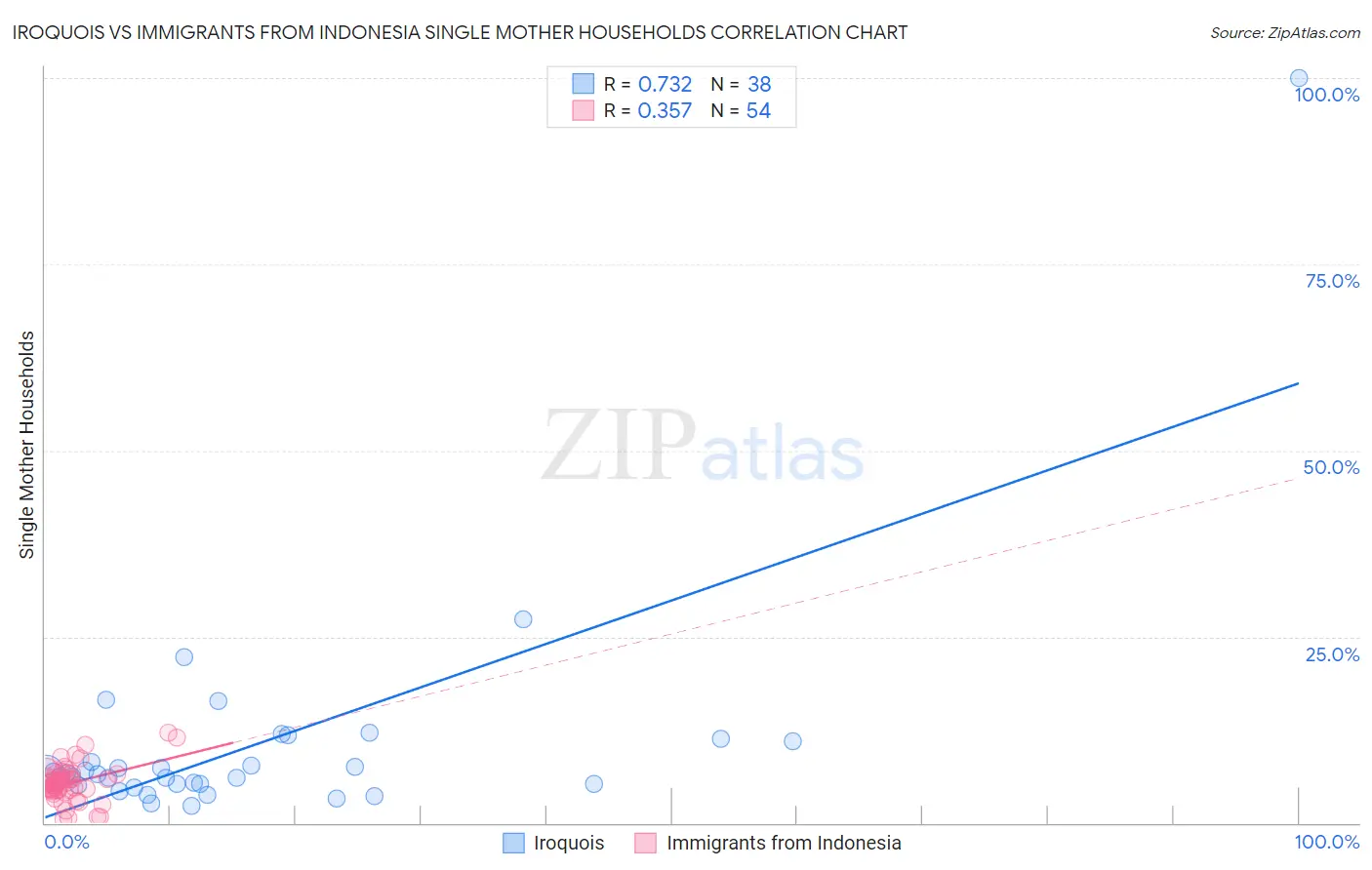 Iroquois vs Immigrants from Indonesia Single Mother Households