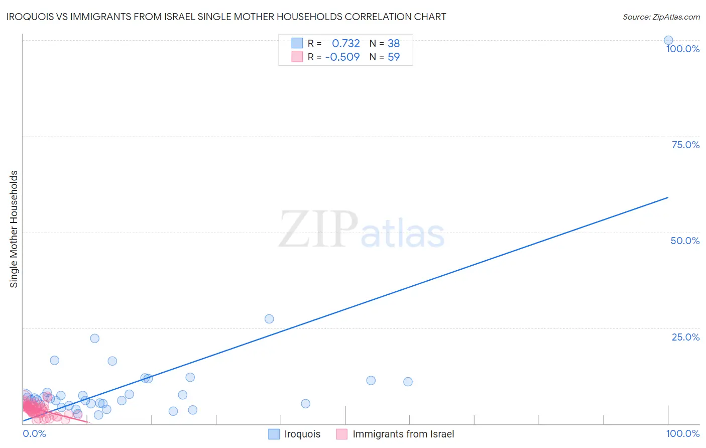 Iroquois vs Immigrants from Israel Single Mother Households