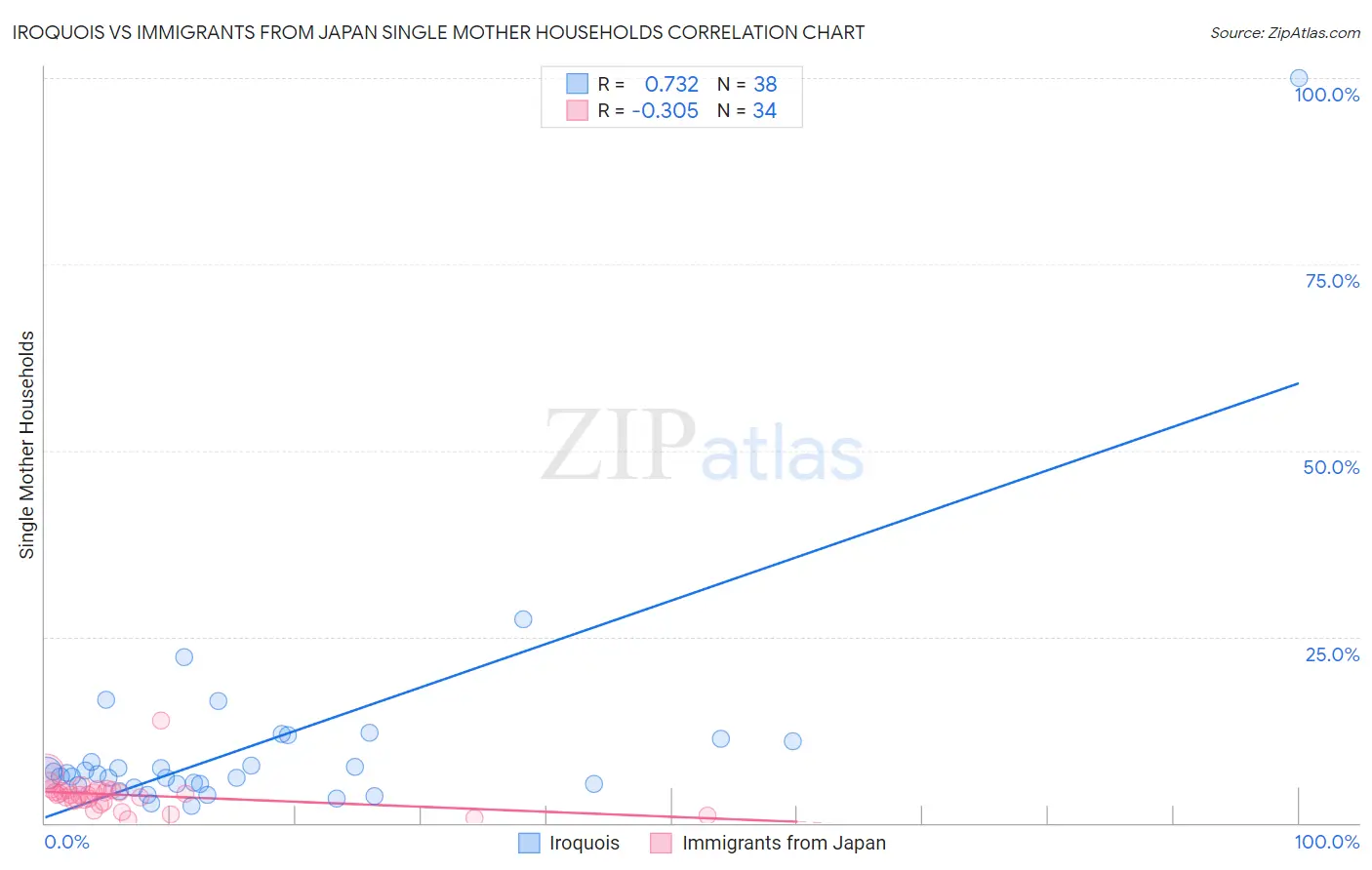 Iroquois vs Immigrants from Japan Single Mother Households