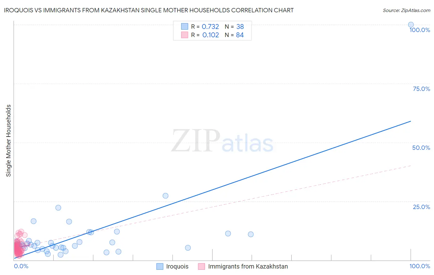 Iroquois vs Immigrants from Kazakhstan Single Mother Households