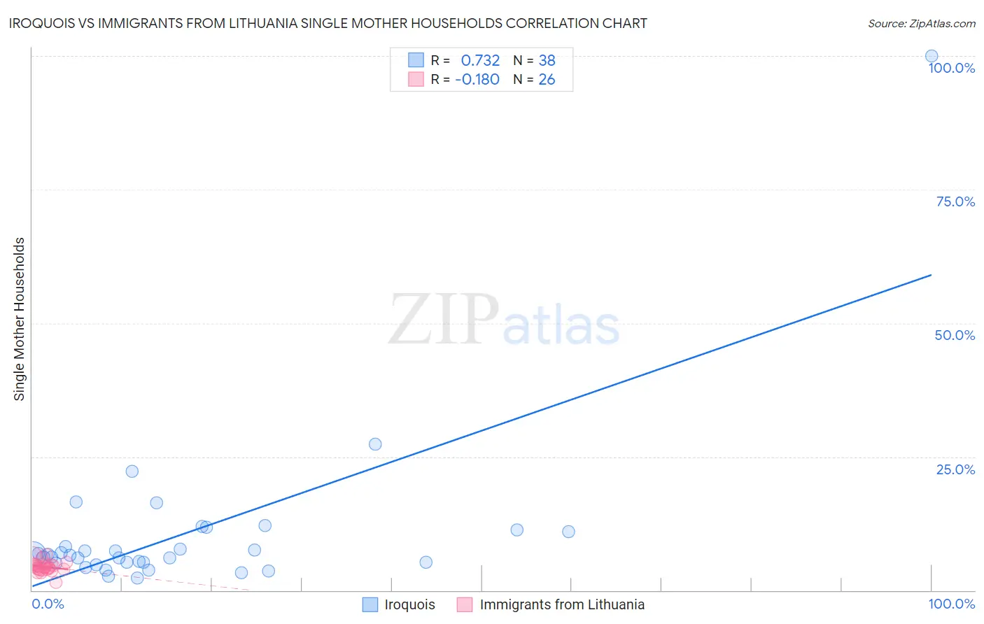 Iroquois vs Immigrants from Lithuania Single Mother Households