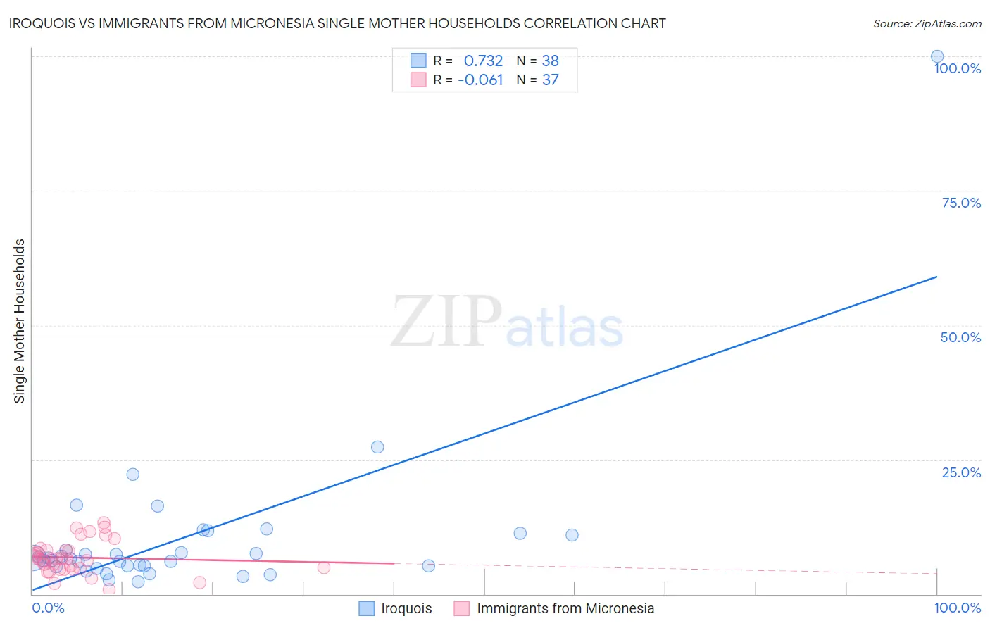 Iroquois vs Immigrants from Micronesia Single Mother Households