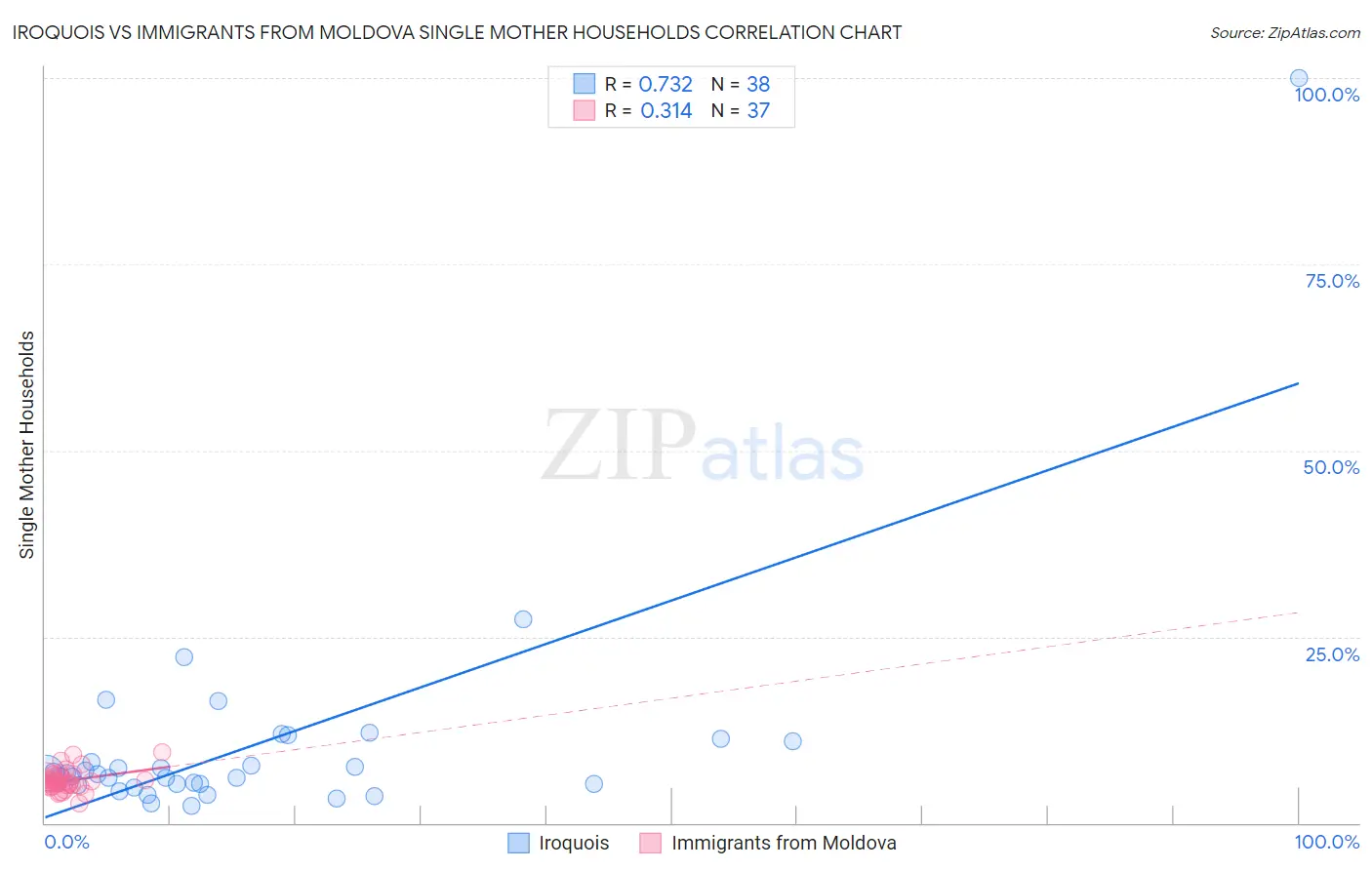 Iroquois vs Immigrants from Moldova Single Mother Households