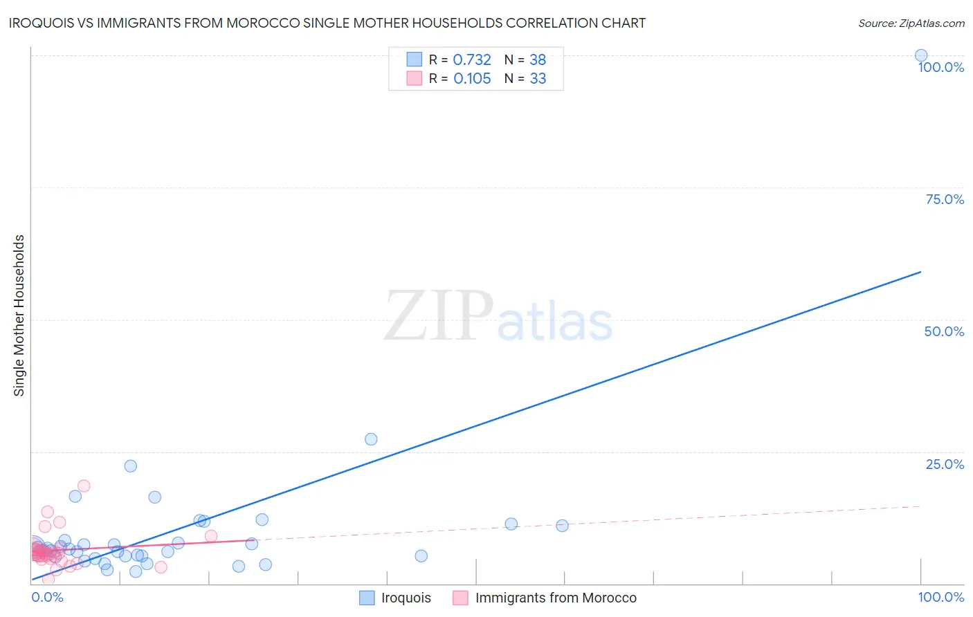 Iroquois vs Immigrants from Morocco Single Mother Households